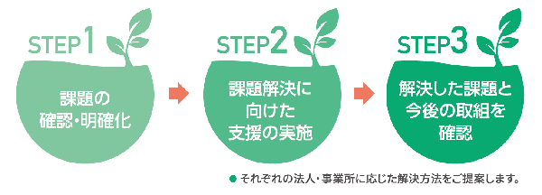 事業者支援コーディネーター派遣事業の進め方