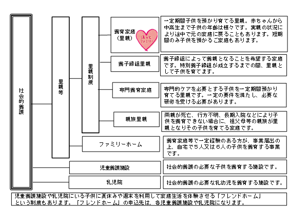 図　東京都における社会的養護の体系