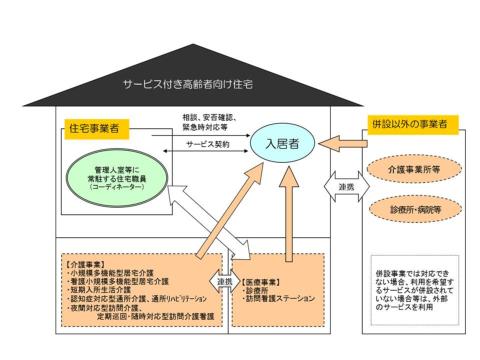 東京都サービス付き高齢者向け住宅整備事業（医療・介護連携強化加算）のイメージ図